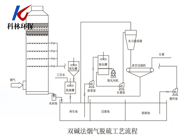 雙堿法煙氣脫硫工藝流程.png
